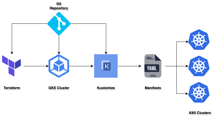 Effective GKE Management With Terraform & Kustomize (with code).